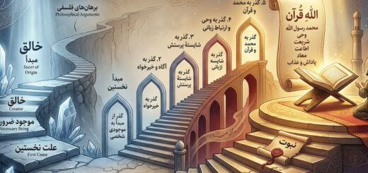مایش بصری پله‌های پنج‌گانه‌ای که نشان می‌دهد چرا حتی با پذیرش براهین فلسفی، برای اثبات «اللهِ قرآن» و «حقانیت نبوت» به استدلال‌های مستقل و جداگانه نیاز است.